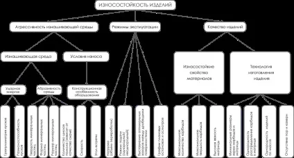 Поняття зносу і зносостійкості (представляє себе руйнування) Поняття зносу і зносостійкості