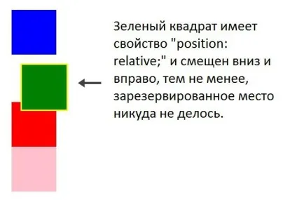 Position relative - що це докладний опис
