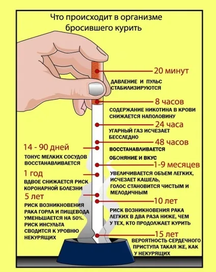 Наслідки відмови від куріння по днях, різкий, організму, негативні (наслідки) Наслідки відмови від куріння по днях, різкий, організму, негативні