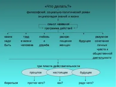 Презентація на тему - роман н (презентація з літератури роман п.р. Чернишевського «Що робити?») Презентація на тему - роман н