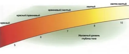 Предпігментація волосся