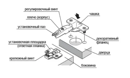 Правильний монтаж меблевих петель своїми руками (руками) Правильний монтаж меблевих петель своїми руками
