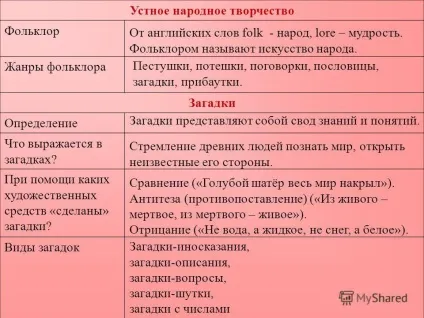 Презентація на тему усна народна творчість фольклор жанри фольклору загадки визначення що (творчість) Презентація на тему усна народна творчість фольклор жанри фольклору загадки визначення що