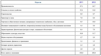 Проблеми розвитку галузей соціально культурної сфери на сучасному етапі розвитку рф, динаміка (сфери) Проблеми розвитку галузей соціально культурної сфери на сучасному етапі розвитку рф, динаміка