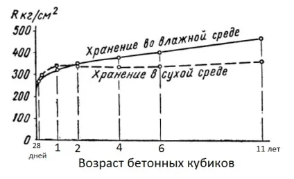 Міцність бетону, будівельний довідник (бетону) Міцність бетону, будівельний довідник