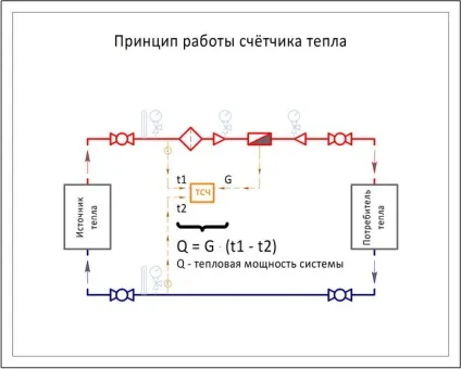 Принцип роботи теплолічильника