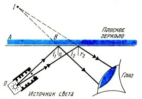 прості дзеркала