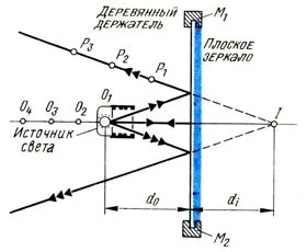 прості дзеркала