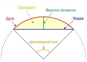 Програма обчислення параметрів сегмента кола, математика для ювелірів