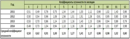Прогнозування продажів тренд-сезонна модель - аналіз продажів - статті - аналітик-консультант Вознюк