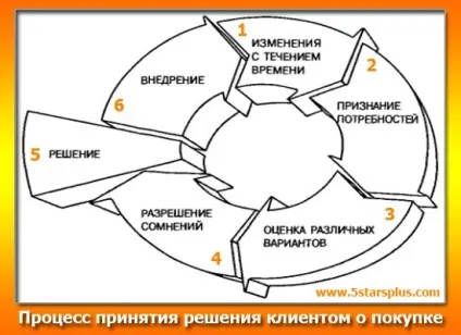 Процес прийняття рішення про покупку клієнтом ...