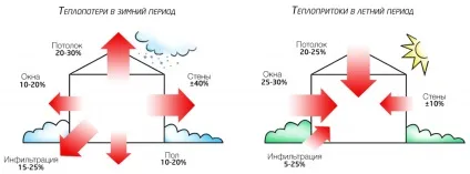 Розрахунок теплопритоків в приміщеннях (теплопритоков) Розрахунок теплопритоків в приміщеннях