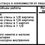 Витрата цементу на 1 куб цегляної кладки як прорахувати матеріал (витрата) Витрата цементу на 1 куб цегляної кладки як прорахувати матеріал