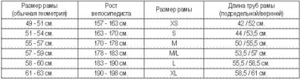 Розмір рами велосипеда по зростанню велосипедиста наочна таблиця (зростання) Розмір рами велосипеда по зростанню велосипедиста наочна таблиця
