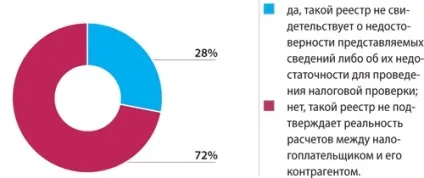 Реєстр платіжних доручень для перевірки ИФНС (засвідчує центр) Реєстр платіжних доручень для перевірки ИФНС