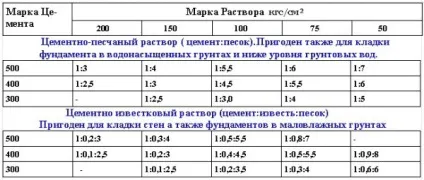 Витрата цементу на 1 куб кладки полуторного і одинарного кипіча (цоколь) Витрата цементу на 1 куб кладки полуторного і одинарного кипіча