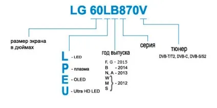Розшифровка маркування моделей телевізорів lg (Після цього йде) Розшифровка маркування моделей телевізорів lg