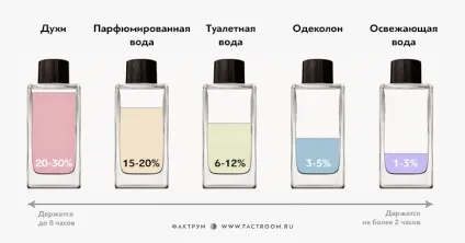 Різниця між одеколоном, духами, туалетною й парфумерної водою - фактрум (одеколоном) Різниця між одеколоном, духами, туалетною й парфумерної водою - фактрум