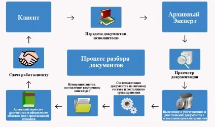 Розбір документів, розбір архіву (архіву) Розбір документів, розбір архіву