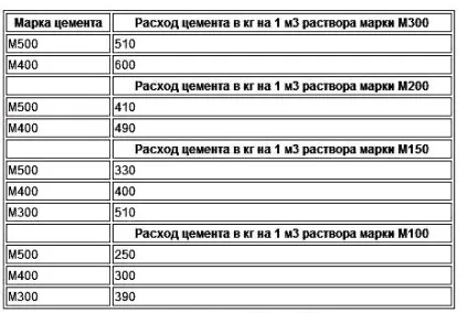 Витрата цементу на 1 куб кладки полуторного і одинарного кипіча (витрата) Витрата цементу на 1 куб кладки полуторного і одинарного кипіча