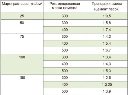 Витрата цементу на 1 куб кладки полуторного і одинарного кипіча (витрата) Витрата цементу на 1 куб кладки полуторного і одинарного кипіча