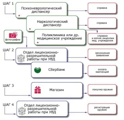 Дозвіл на носіння травматичної зброї етапи, послідовність, можливі труднощі (зброя) Дозвіл на носіння травматичної зброї етапи, послідовність, можливі труднощі