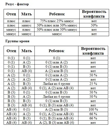 Батьки - позитивний резус, дитина - негативний (резус) Батьки - позитивний резус, дитина - негативний