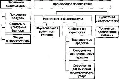 Ринкова модель соціально-економічної системи туризму