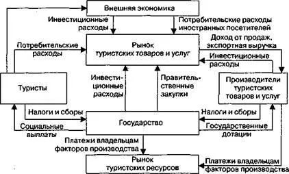 Ринкова модель соціально-економічної системи туризму