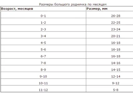 Родничок у новонароджених коли заростає - види джерелець, норми і патології! (Джерельце) Родничок у новонароджених коли заростає - види джерелець, норми і патології!