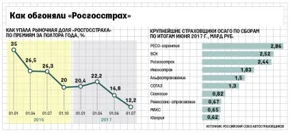 Росгосстрах »більше не лідер осаго, бізнес, rucompromat (більше) Росгосстрах »більше не лідер осаго, бізнес, rucompromat