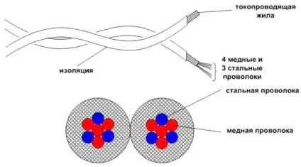 Саморегулюючий гріючий кабель своїми руками технічні характеристики і підключення (кабель) Саморегулюючий гріючий кабель своїми руками технічні характеристики і підключення