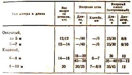 саморобні якорі