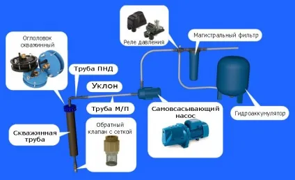Зважених поверхневі насоси (насоси) Зважених поверхневі насоси