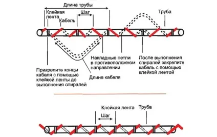 Саморегулюючий гріючий кабель своїми руками технічні характеристики і підключення (гріє) Саморегулюючий гріючий кабель своїми руками технічні характеристики і підключення