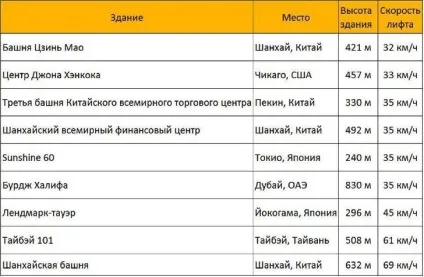 Найшвидший в світі ліфт рухається зі швидкістю 69 км (швидкий) Найшвидший в світі ліфт рухається зі швидкістю 69 км