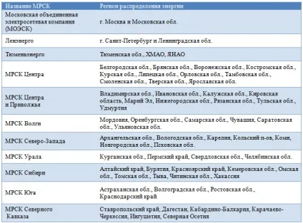 Мережеві компанії в електроенергетиці все-таки МРСК або ФСК (МРСК) Мережеві компанії в електроенергетиці все-таки МРСК або ФСК