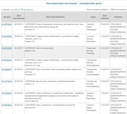 Шанси на скасування рішення суду в касації (рішення) Шанси на скасування рішення суду в касації