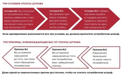 Штраф за порушення в розрахунку плати за комунальні послуги кому і скільки доведеться платити (комунальні) Штраф за порушення в розрахунку плати за комунальні послуги кому і скільки доведеться платити
