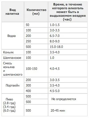Скільки тримається алкоголь в крові і як довго помітний при видиху в повітрі, що видихається (тримається) Скільки тримається алкоголь в крові і як довго помітний при видиху в повітрі, що видихається