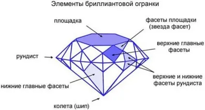 Скільки граней у діаманта і як його обробляють (скільки) Скільки граней у діаманта і як його обробляють