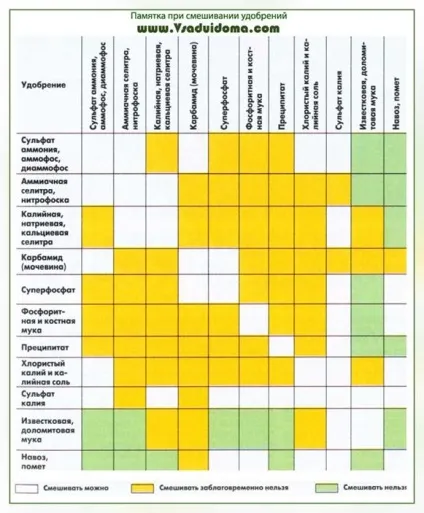 Змішування мінеральних добрив - як правильно, сайт про сад, дачі і кімнатних рослинах (хімічні) Змішування мінеральних добрив - як правильно, сайт про сад, дачі і кімнатних рослинах