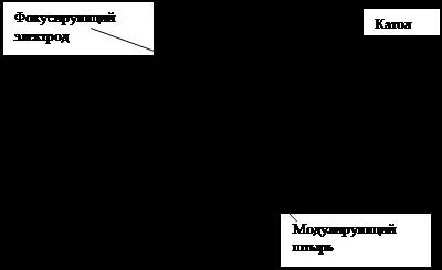 Сучасні лампи біжучої хвилі їх конструкції фізичні принципи роботи і параметри (хвилі) Сучасні лампи біжучої хвилі їх конструкції фізичні принципи роботи і параметри