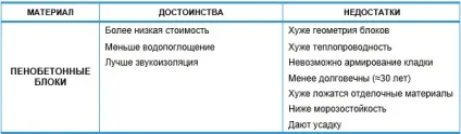 Склад піноблоку і пропорції компонентів, характеристики, як виготовити в домашніх умовах (характеристики) Склад піноблоку і пропорції компонентів, характеристики, як виготовити в домашніх умовах