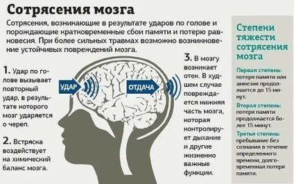 Струс головного мозку