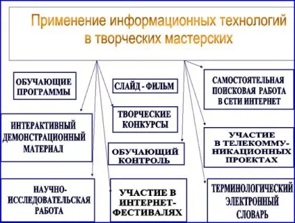 Сучасні освітні технології на уроках літератури - творча майстерня (уроках) Сучасні освітні технології на уроках літератури - творча майстерня