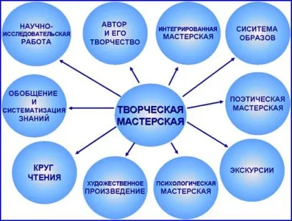 Сучасні освітні технології на уроках літератури - творча майстерня (літератури) Сучасні освітні технології на уроках літератури - творча майстерня