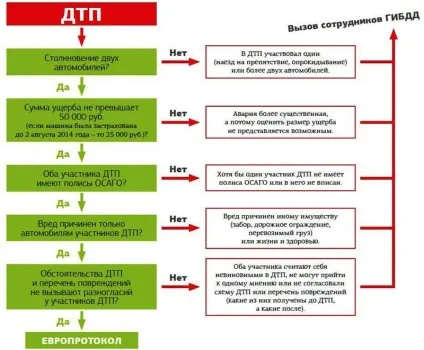 Складання схеми дтп
