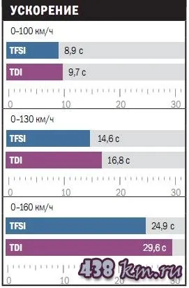 Порівняльний тест tfsi проти tdi - огляд автомобілів, відгуки, характеристики, ціни (паливо) Порівняльний тест tfsi проти tdi - огляд автомобілів, відгуки, характеристики, ціни