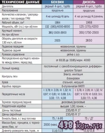Порівняльний тест tfsi проти tdi - огляд автомобілів, відгуки, характеристики, ціни (літри) Порівняльний тест tfsi проти tdi - огляд автомобілів, відгуки, характеристики, ціни